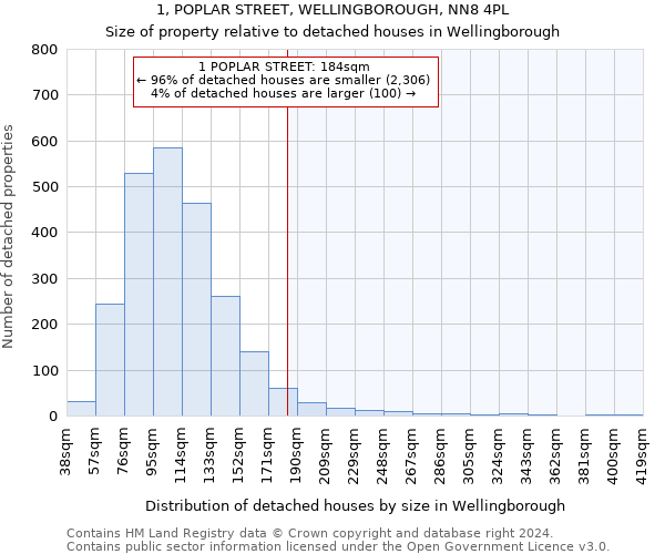 1, POPLAR STREET, WELLINGBOROUGH, NN8 4PL: Size of property relative to detached houses in Wellingborough