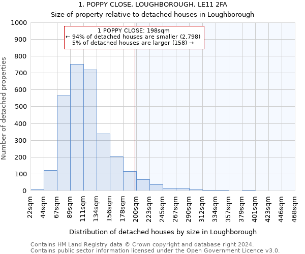 1, POPPY CLOSE, LOUGHBOROUGH, LE11 2FA: Size of property relative to detached houses in Loughborough
