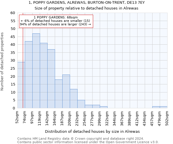 1, POPPY GARDENS, ALREWAS, BURTON-ON-TRENT, DE13 7EY: Size of property relative to detached houses in Alrewas