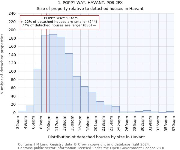 1, POPPY WAY, HAVANT, PO9 2FX: Size of property relative to detached houses in Havant