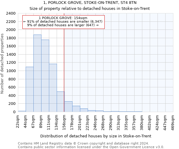 1, PORLOCK GROVE, STOKE-ON-TRENT, ST4 8TN: Size of property relative to detached houses in Stoke-on-Trent