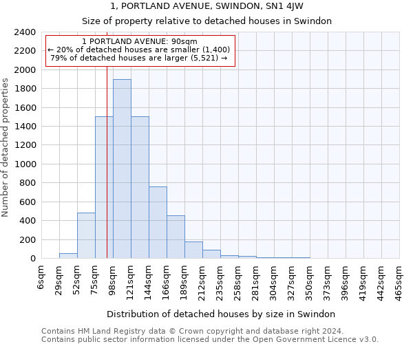 1, PORTLAND AVENUE, SWINDON, SN1 4JW: Size of property relative to detached houses in Swindon