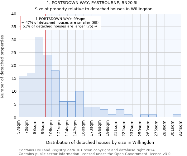 1, PORTSDOWN WAY, EASTBOURNE, BN20 9LL: Size of property relative to detached houses in Willingdon