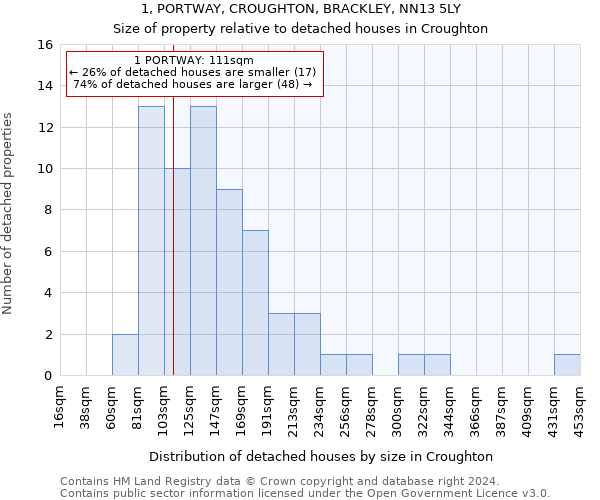 1, PORTWAY, CROUGHTON, BRACKLEY, NN13 5LY: Size of property relative to detached houses in Croughton
