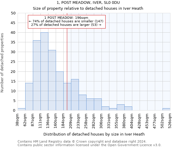 1, POST MEADOW, IVER, SL0 0DU: Size of property relative to detached houses in Iver Heath