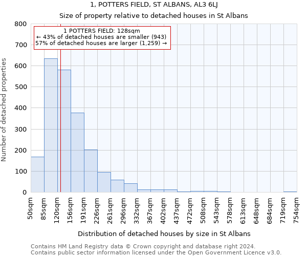 1, POTTERS FIELD, ST ALBANS, AL3 6LJ: Size of property relative to detached houses in St Albans