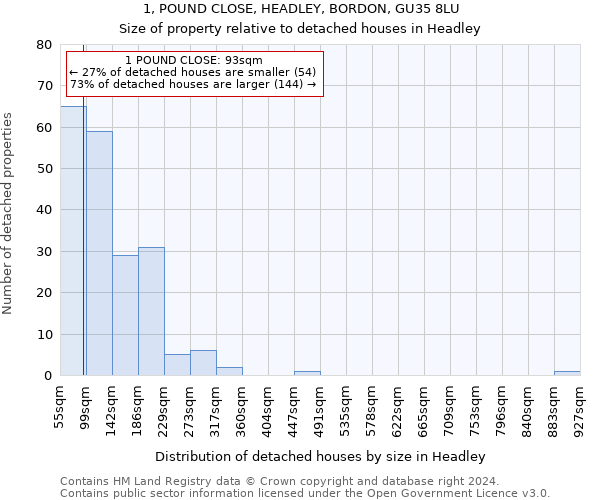 1, POUND CLOSE, HEADLEY, BORDON, GU35 8LU: Size of property relative to detached houses in Headley