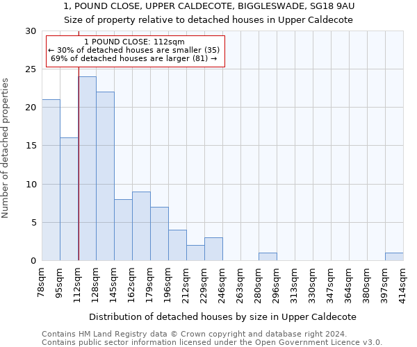 1, POUND CLOSE, UPPER CALDECOTE, BIGGLESWADE, SG18 9AU: Size of property relative to detached houses in Upper Caldecote