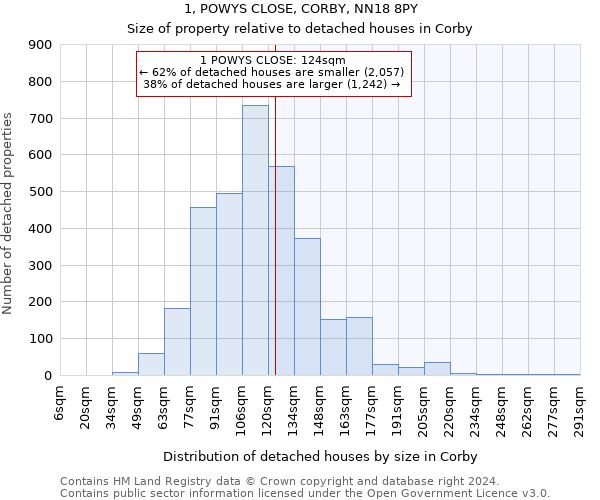 1, POWYS CLOSE, CORBY, NN18 8PY: Size of property relative to detached houses in Corby