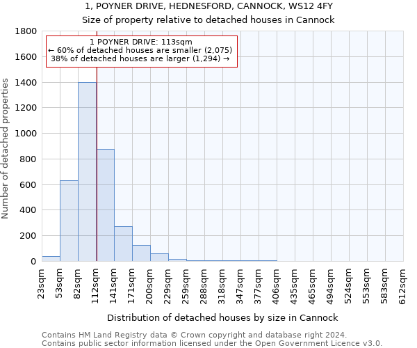 1, POYNER DRIVE, HEDNESFORD, CANNOCK, WS12 4FY: Size of property relative to detached houses in Cannock