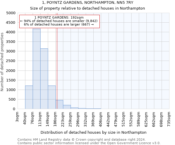 1, POYNTZ GARDENS, NORTHAMPTON, NN5 7RY: Size of property relative to detached houses in Northampton