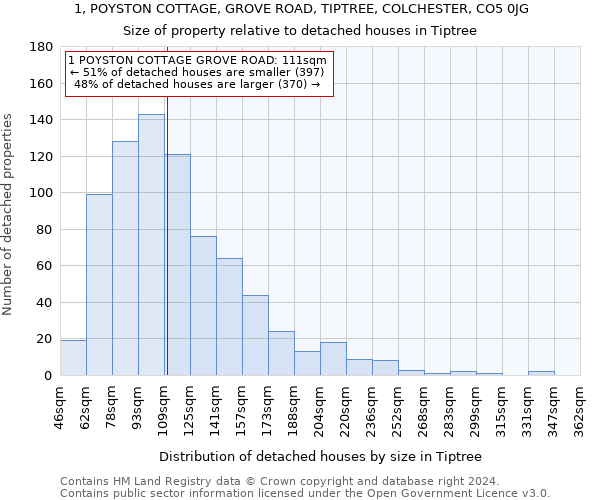 1, POYSTON COTTAGE, GROVE ROAD, TIPTREE, COLCHESTER, CO5 0JG: Size of property relative to detached houses in Tiptree