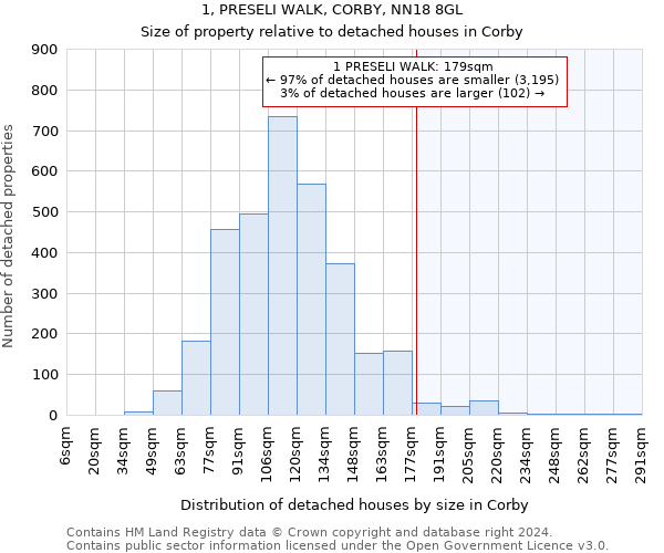 1, PRESELI WALK, CORBY, NN18 8GL: Size of property relative to detached houses in Corby