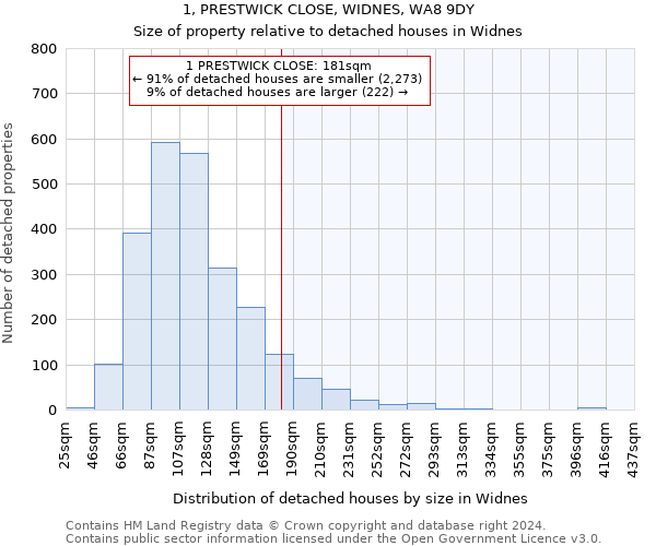1, PRESTWICK CLOSE, WIDNES, WA8 9DY: Size of property relative to detached houses in Widnes