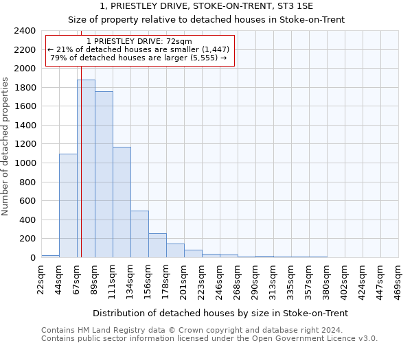 1, PRIESTLEY DRIVE, STOKE-ON-TRENT, ST3 1SE: Size of property relative to detached houses in Stoke-on-Trent