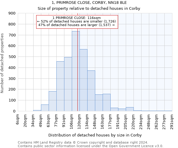 1, PRIMROSE CLOSE, CORBY, NN18 8LE: Size of property relative to detached houses in Corby