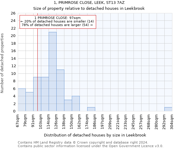 1, PRIMROSE CLOSE, LEEK, ST13 7AZ: Size of property relative to detached houses in Leekbrook