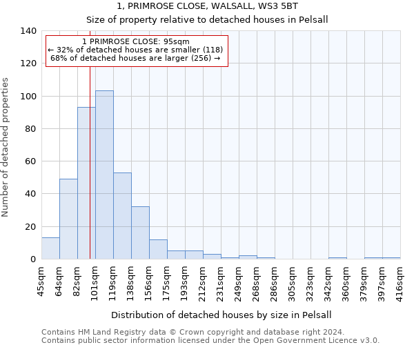 1, PRIMROSE CLOSE, WALSALL, WS3 5BT: Size of property relative to detached houses in Pelsall