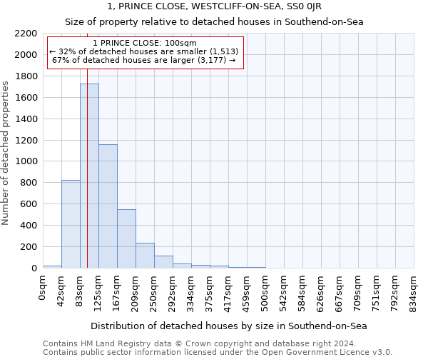 1, PRINCE CLOSE, WESTCLIFF-ON-SEA, SS0 0JR: Size of property relative to detached houses in Southend-on-Sea