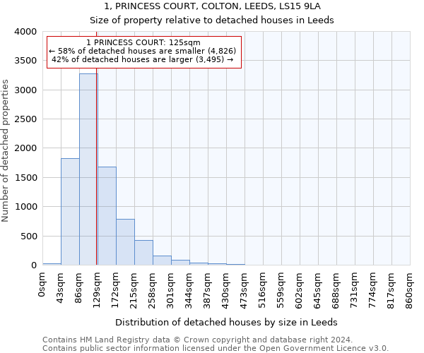 1, PRINCESS COURT, COLTON, LEEDS, LS15 9LA: Size of property relative to detached houses in Leeds