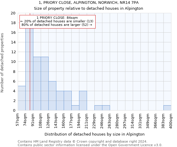 1, PRIORY CLOSE, ALPINGTON, NORWICH, NR14 7PA: Size of property relative to detached houses in Alpington