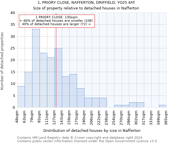1, PRIORY CLOSE, NAFFERTON, DRIFFIELD, YO25 4AT: Size of property relative to detached houses in Nafferton