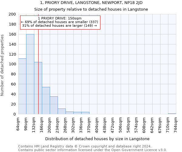 1, PRIORY DRIVE, LANGSTONE, NEWPORT, NP18 2JD: Size of property relative to detached houses in Langstone