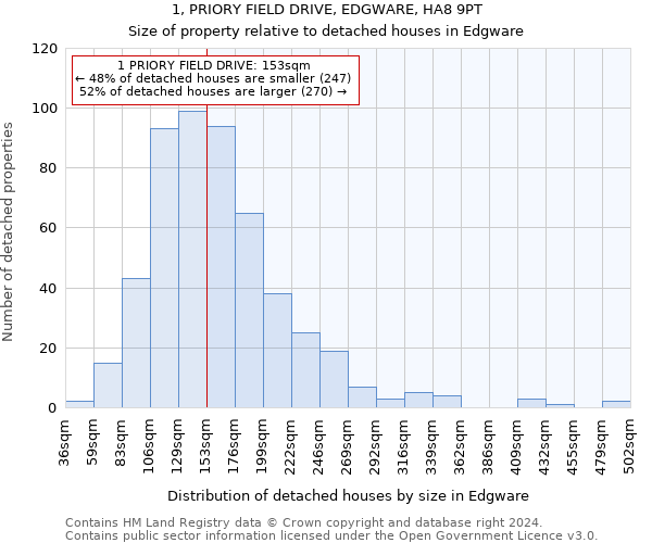 1, PRIORY FIELD DRIVE, EDGWARE, HA8 9PT: Size of property relative to detached houses in Edgware
