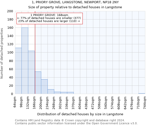 1, PRIORY GROVE, LANGSTONE, NEWPORT, NP18 2NY: Size of property relative to detached houses in Langstone