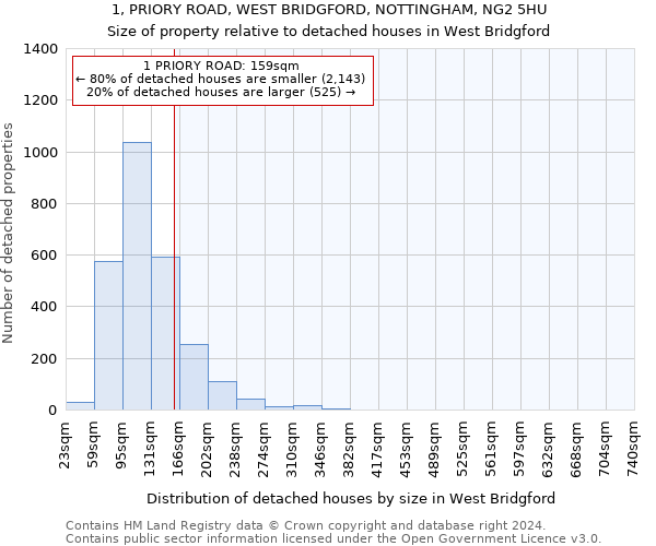 1, PRIORY ROAD, WEST BRIDGFORD, NOTTINGHAM, NG2 5HU: Size of property relative to detached houses in West Bridgford