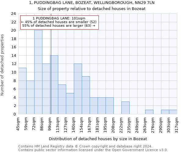 1, PUDDINGBAG LANE, BOZEAT, WELLINGBOROUGH, NN29 7LN: Size of property relative to detached houses in Bozeat