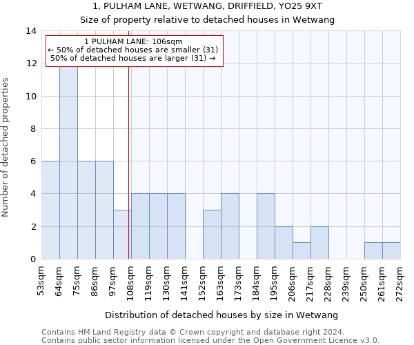 1, PULHAM LANE, WETWANG, DRIFFIELD, YO25 9XT: Size of property relative to detached houses in Wetwang