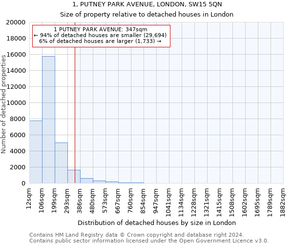 1, PUTNEY PARK AVENUE, LONDON, SW15 5QN: Size of property relative to detached houses in London