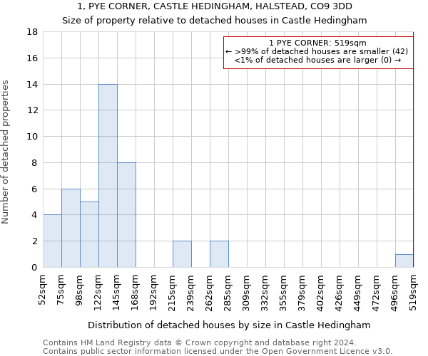 1, PYE CORNER, CASTLE HEDINGHAM, HALSTEAD, CO9 3DD: Size of property relative to detached houses in Castle Hedingham