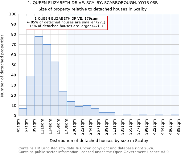 1, QUEEN ELIZABETH DRIVE, SCALBY, SCARBOROUGH, YO13 0SR: Size of property relative to detached houses in Scalby