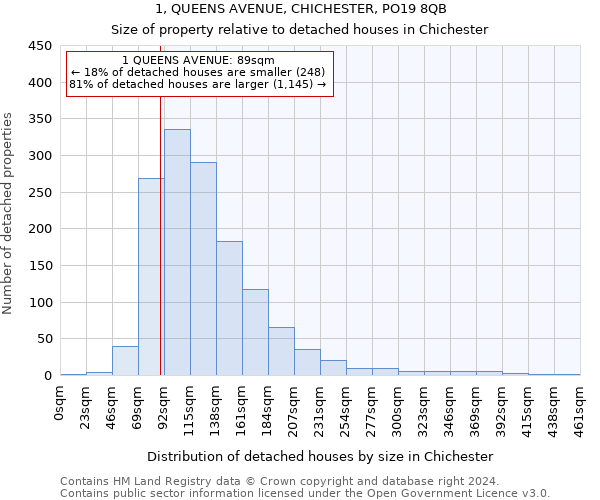 1, QUEENS AVENUE, CHICHESTER, PO19 8QB: Size of property relative to detached houses in Chichester