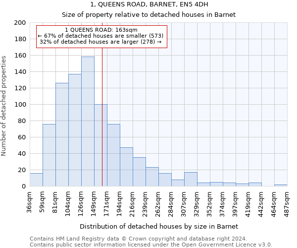 1, QUEENS ROAD, BARNET, EN5 4DH: Size of property relative to detached houses in Barnet