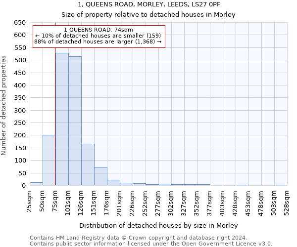 1, QUEENS ROAD, MORLEY, LEEDS, LS27 0PF: Size of property relative to detached houses in Morley