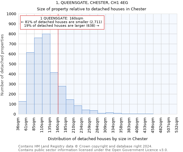1, QUEENSGATE, CHESTER, CH1 4EG: Size of property relative to detached houses in Chester