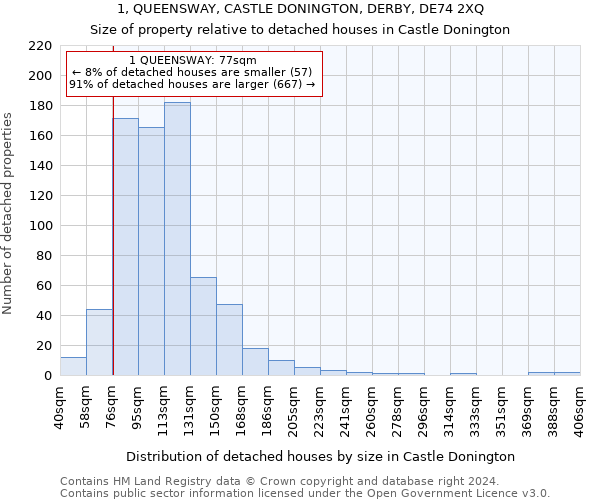 1, QUEENSWAY, CASTLE DONINGTON, DERBY, DE74 2XQ: Size of property relative to detached houses in Castle Donington