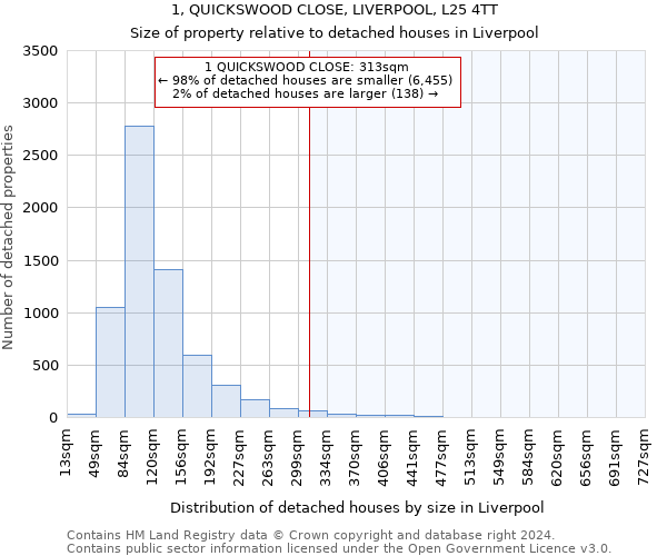 1, QUICKSWOOD CLOSE, LIVERPOOL, L25 4TT: Size of property relative to detached houses in Liverpool