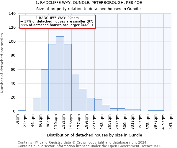 1, RADCLIFFE WAY, OUNDLE, PETERBOROUGH, PE8 4QE: Size of property relative to detached houses in Oundle