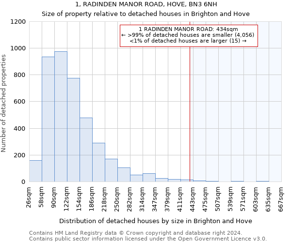 1, RADINDEN MANOR ROAD, HOVE, BN3 6NH: Size of property relative to detached houses in Brighton and Hove