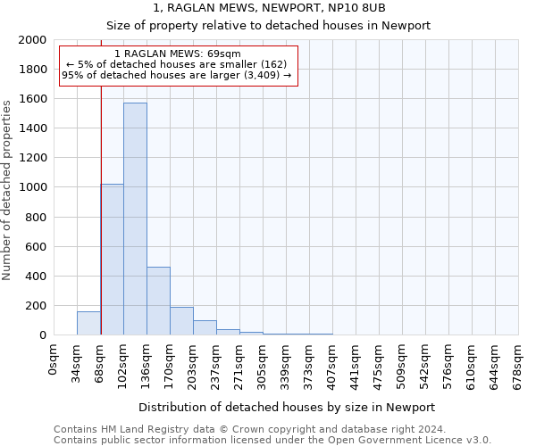 1, RAGLAN MEWS, NEWPORT, NP10 8UB: Size of property relative to detached houses in Newport