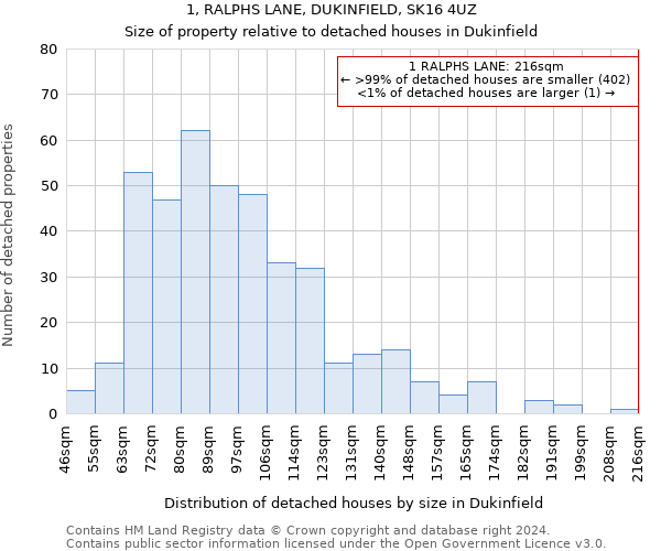 1, RALPHS LANE, DUKINFIELD, SK16 4UZ: Size of property relative to detached houses in Dukinfield
