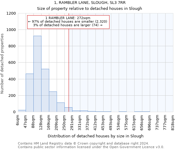 1, RAMBLER LANE, SLOUGH, SL3 7RR: Size of property relative to detached houses in Slough