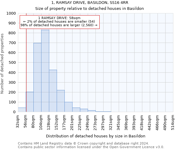 1, RAMSAY DRIVE, BASILDON, SS16 4RR: Size of property relative to detached houses in Basildon