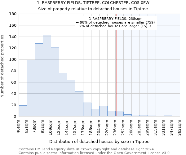 1, RASPBERRY FIELDS, TIPTREE, COLCHESTER, CO5 0FW: Size of property relative to detached houses in Tiptree