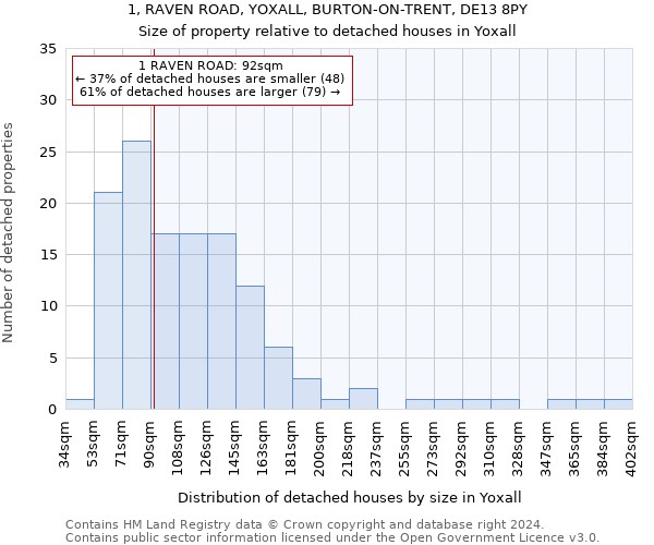1, RAVEN ROAD, YOXALL, BURTON-ON-TRENT, DE13 8PY: Size of property relative to detached houses in Yoxall