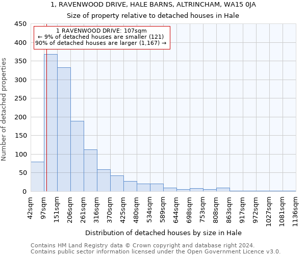 1, RAVENWOOD DRIVE, HALE BARNS, ALTRINCHAM, WA15 0JA: Size of property relative to detached houses in Hale